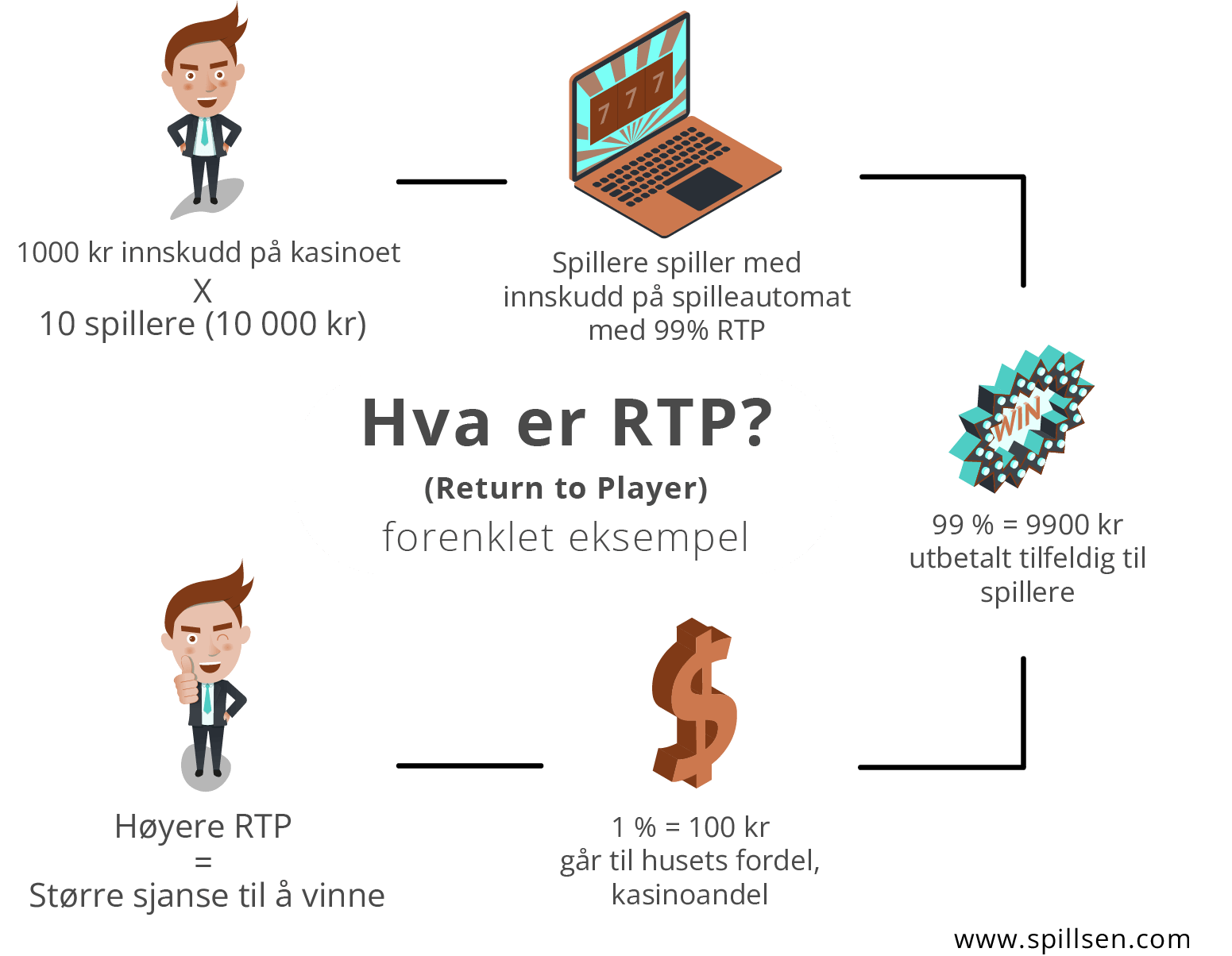 rtp på spilleautomater forklaring